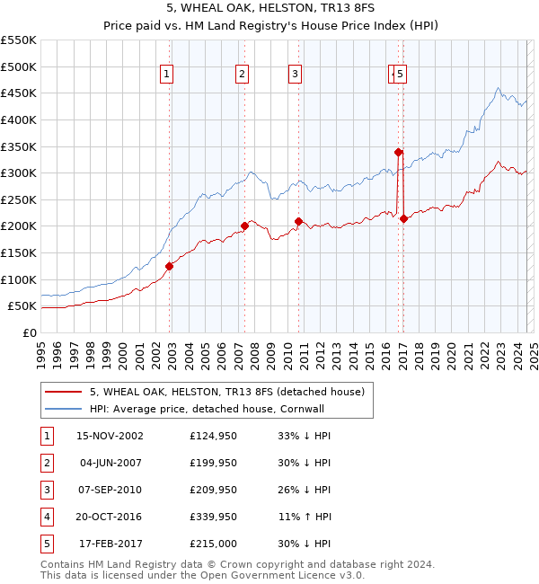 5, WHEAL OAK, HELSTON, TR13 8FS: Price paid vs HM Land Registry's House Price Index