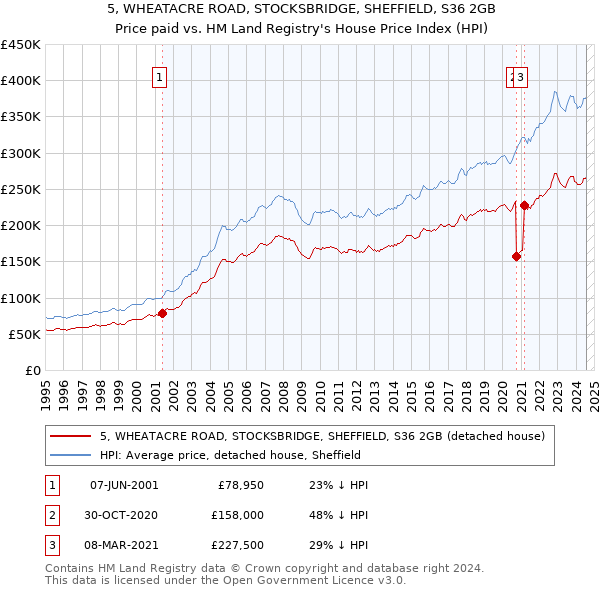 5, WHEATACRE ROAD, STOCKSBRIDGE, SHEFFIELD, S36 2GB: Price paid vs HM Land Registry's House Price Index