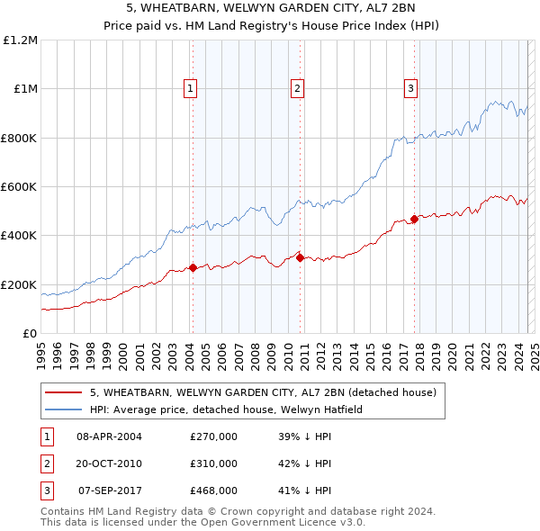 5, WHEATBARN, WELWYN GARDEN CITY, AL7 2BN: Price paid vs HM Land Registry's House Price Index