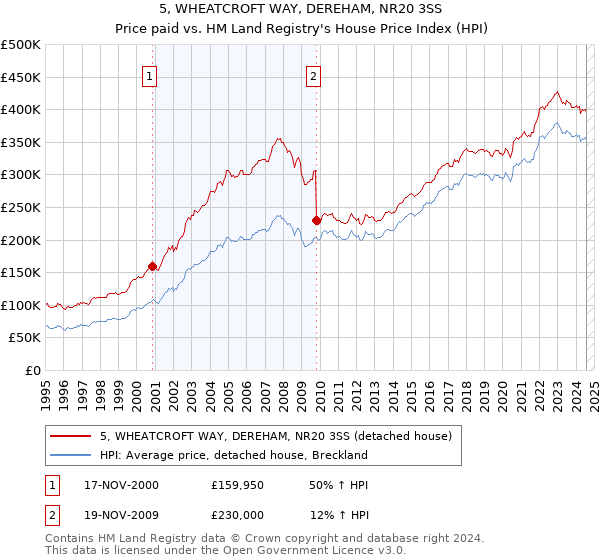 5, WHEATCROFT WAY, DEREHAM, NR20 3SS: Price paid vs HM Land Registry's House Price Index