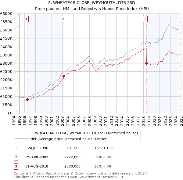 5, WHEATEAR CLOSE, WEYMOUTH, DT3 5SD: Price paid vs HM Land Registry's House Price Index