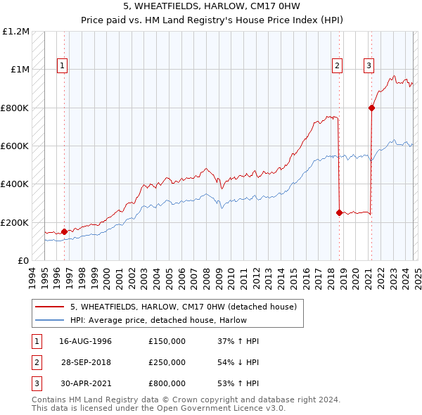 5, WHEATFIELDS, HARLOW, CM17 0HW: Price paid vs HM Land Registry's House Price Index