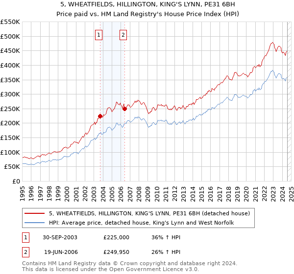 5, WHEATFIELDS, HILLINGTON, KING'S LYNN, PE31 6BH: Price paid vs HM Land Registry's House Price Index