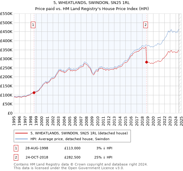 5, WHEATLANDS, SWINDON, SN25 1RL: Price paid vs HM Land Registry's House Price Index