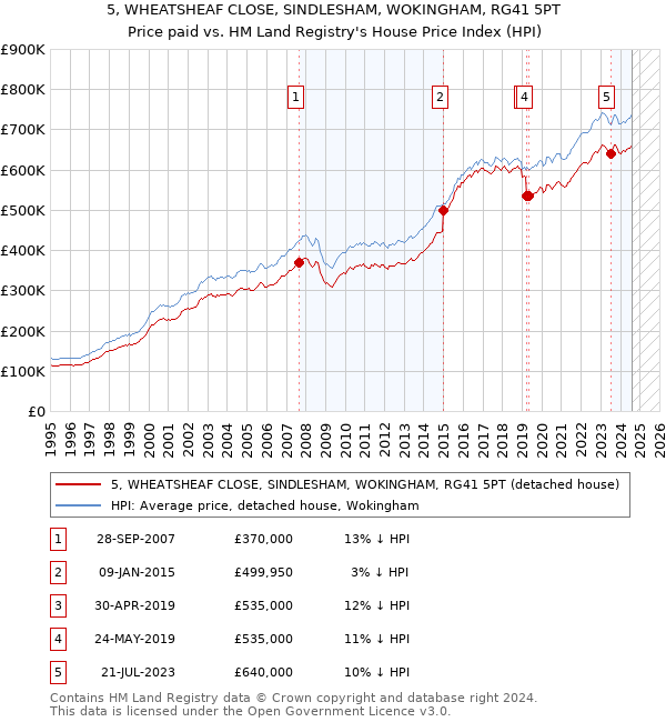 5, WHEATSHEAF CLOSE, SINDLESHAM, WOKINGHAM, RG41 5PT: Price paid vs HM Land Registry's House Price Index