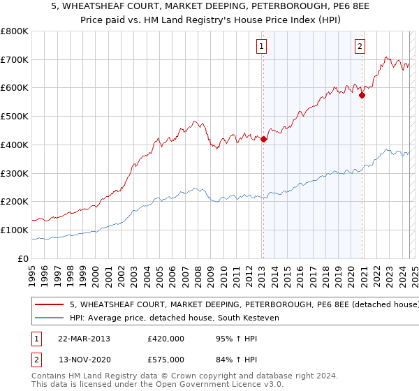 5, WHEATSHEAF COURT, MARKET DEEPING, PETERBOROUGH, PE6 8EE: Price paid vs HM Land Registry's House Price Index