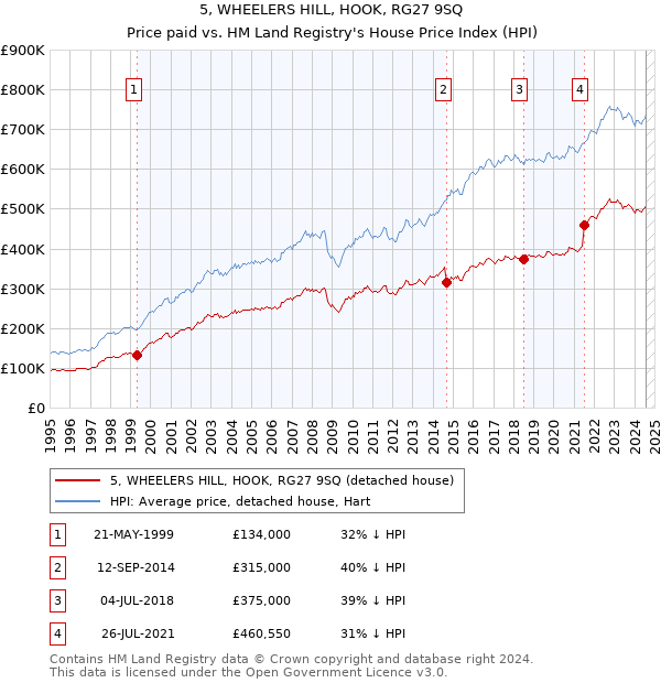 5, WHEELERS HILL, HOOK, RG27 9SQ: Price paid vs HM Land Registry's House Price Index