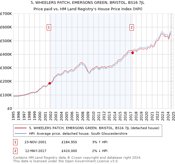 5, WHEELERS PATCH, EMERSONS GREEN, BRISTOL, BS16 7JL: Price paid vs HM Land Registry's House Price Index