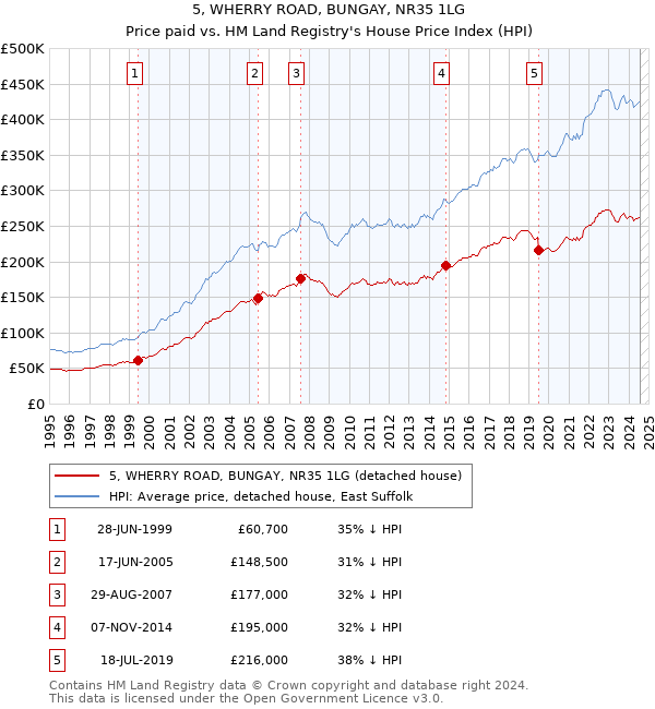 5, WHERRY ROAD, BUNGAY, NR35 1LG: Price paid vs HM Land Registry's House Price Index