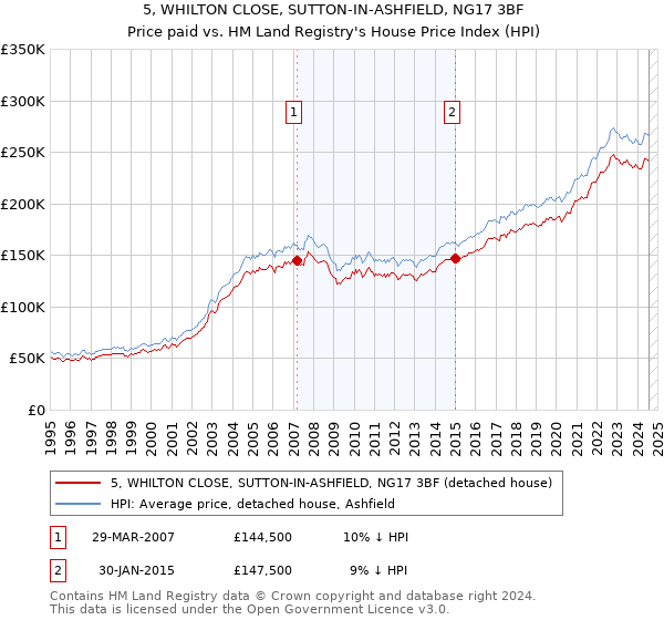 5, WHILTON CLOSE, SUTTON-IN-ASHFIELD, NG17 3BF: Price paid vs HM Land Registry's House Price Index