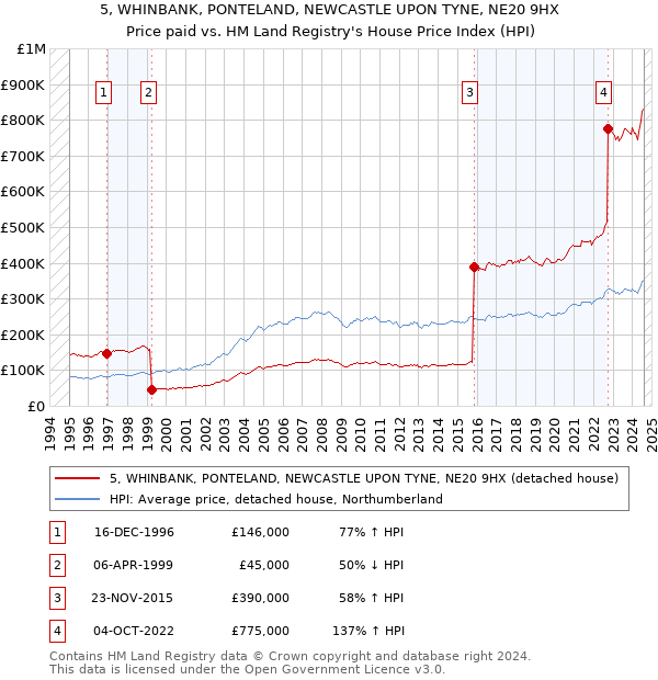 5, WHINBANK, PONTELAND, NEWCASTLE UPON TYNE, NE20 9HX: Price paid vs HM Land Registry's House Price Index