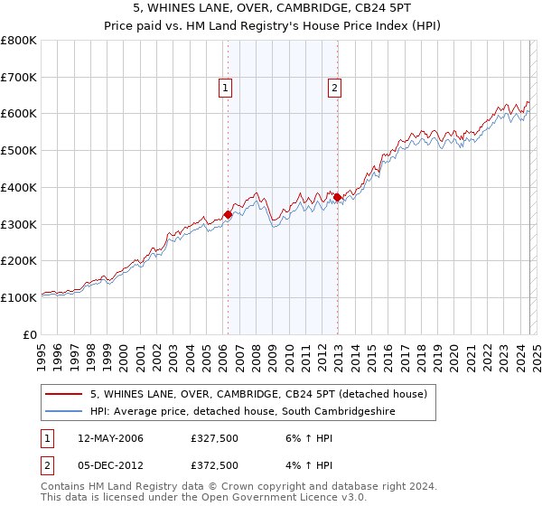 5, WHINES LANE, OVER, CAMBRIDGE, CB24 5PT: Price paid vs HM Land Registry's House Price Index