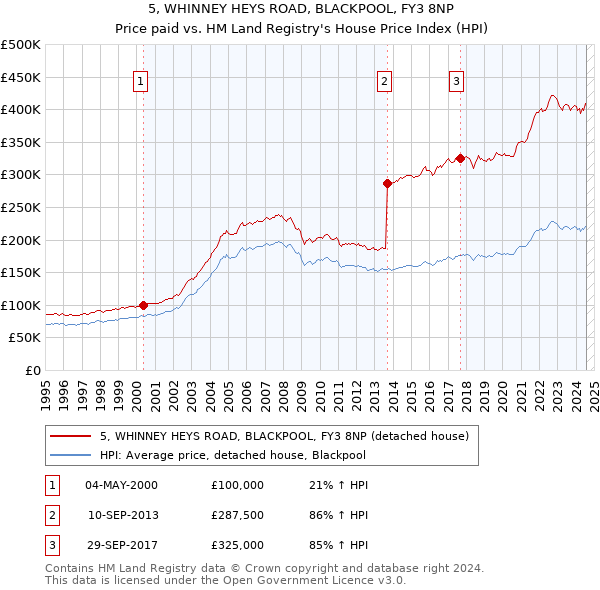 5, WHINNEY HEYS ROAD, BLACKPOOL, FY3 8NP: Price paid vs HM Land Registry's House Price Index