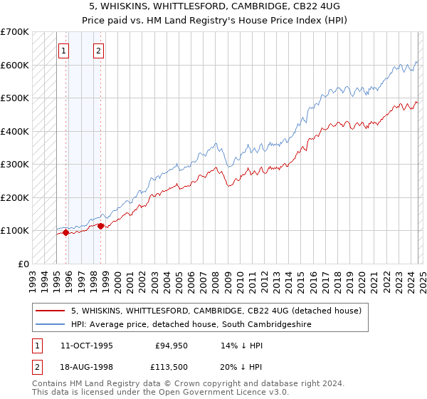 5, WHISKINS, WHITTLESFORD, CAMBRIDGE, CB22 4UG: Price paid vs HM Land Registry's House Price Index