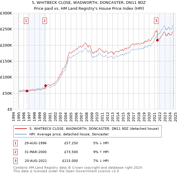 5, WHITBECK CLOSE, WADWORTH, DONCASTER, DN11 9DZ: Price paid vs HM Land Registry's House Price Index