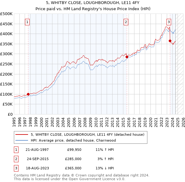 5, WHITBY CLOSE, LOUGHBOROUGH, LE11 4FY: Price paid vs HM Land Registry's House Price Index