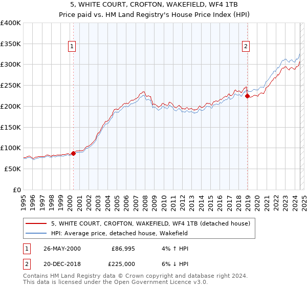 5, WHITE COURT, CROFTON, WAKEFIELD, WF4 1TB: Price paid vs HM Land Registry's House Price Index