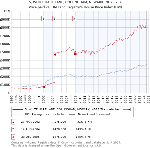 5, WHITE HART LANE, COLLINGHAM, NEWARK, NG23 7LX: Price paid vs HM Land Registry's House Price Index