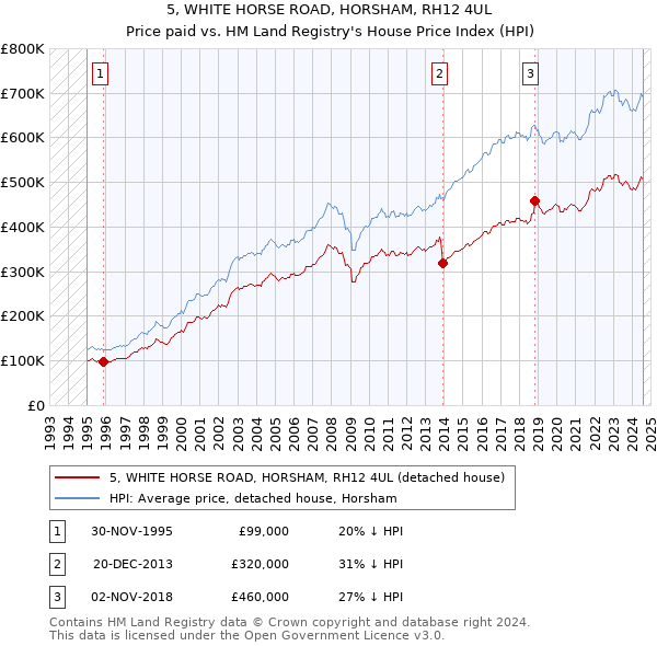 5, WHITE HORSE ROAD, HORSHAM, RH12 4UL: Price paid vs HM Land Registry's House Price Index