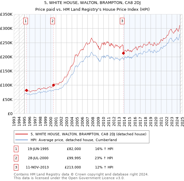 5, WHITE HOUSE, WALTON, BRAMPTON, CA8 2DJ: Price paid vs HM Land Registry's House Price Index