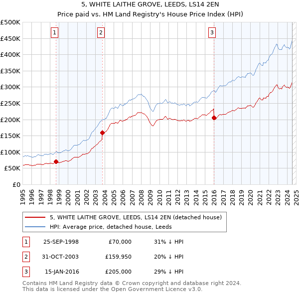 5, WHITE LAITHE GROVE, LEEDS, LS14 2EN: Price paid vs HM Land Registry's House Price Index