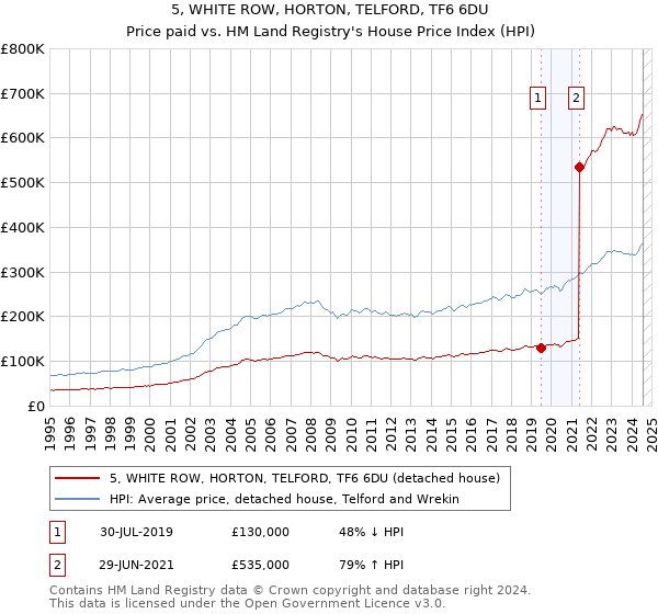 5, WHITE ROW, HORTON, TELFORD, TF6 6DU: Price paid vs HM Land Registry's House Price Index