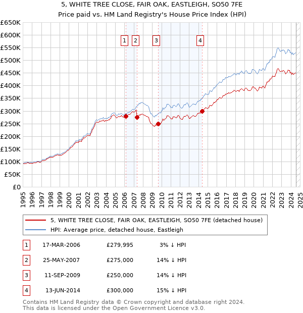 5, WHITE TREE CLOSE, FAIR OAK, EASTLEIGH, SO50 7FE: Price paid vs HM Land Registry's House Price Index