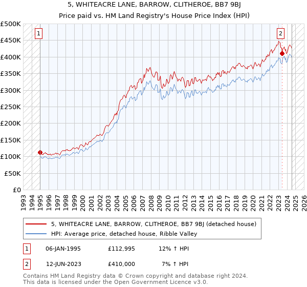 5, WHITEACRE LANE, BARROW, CLITHEROE, BB7 9BJ: Price paid vs HM Land Registry's House Price Index