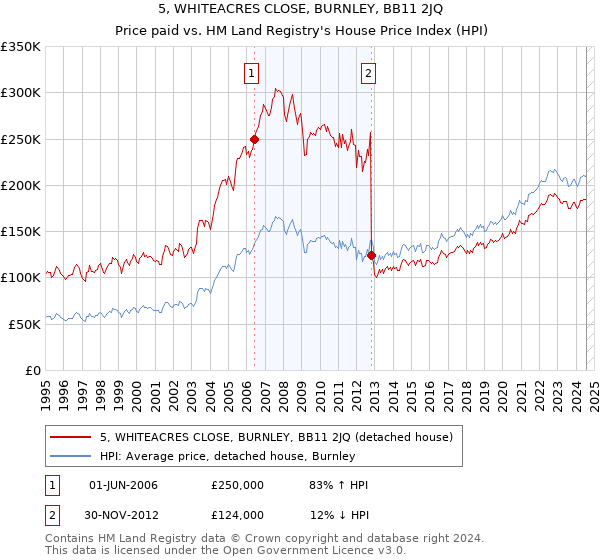 5, WHITEACRES CLOSE, BURNLEY, BB11 2JQ: Price paid vs HM Land Registry's House Price Index