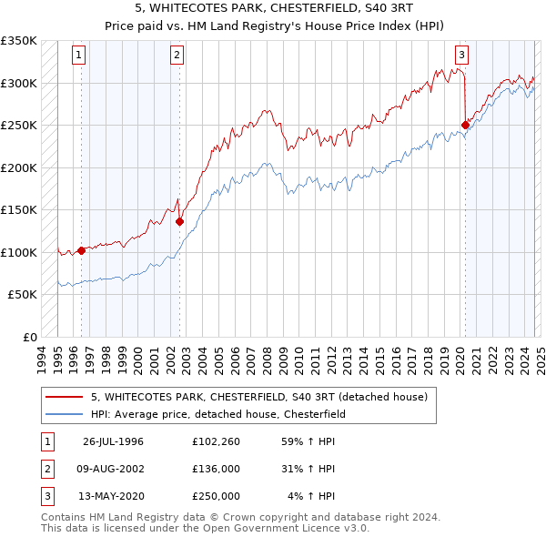 5, WHITECOTES PARK, CHESTERFIELD, S40 3RT: Price paid vs HM Land Registry's House Price Index