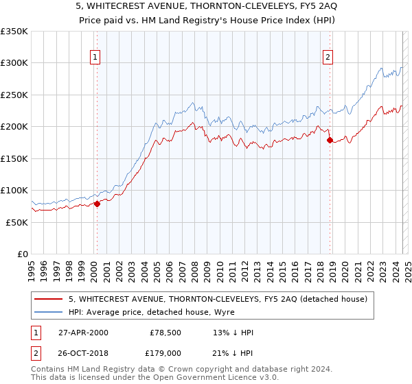 5, WHITECREST AVENUE, THORNTON-CLEVELEYS, FY5 2AQ: Price paid vs HM Land Registry's House Price Index