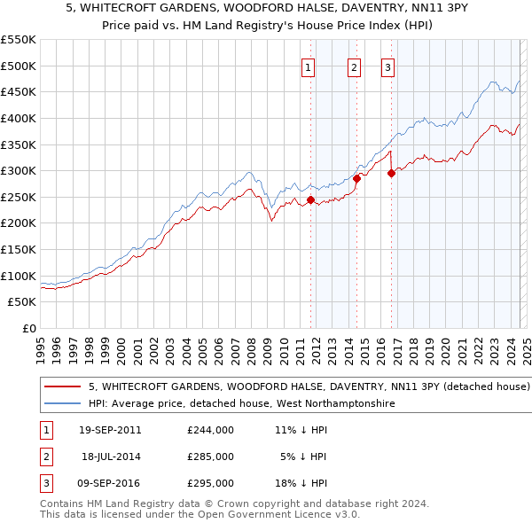 5, WHITECROFT GARDENS, WOODFORD HALSE, DAVENTRY, NN11 3PY: Price paid vs HM Land Registry's House Price Index