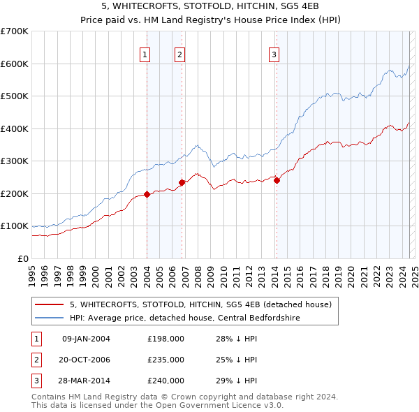 5, WHITECROFTS, STOTFOLD, HITCHIN, SG5 4EB: Price paid vs HM Land Registry's House Price Index