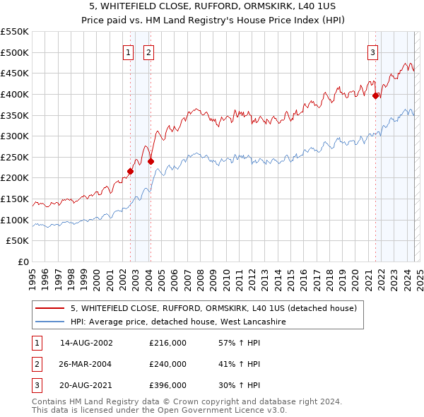 5, WHITEFIELD CLOSE, RUFFORD, ORMSKIRK, L40 1US: Price paid vs HM Land Registry's House Price Index