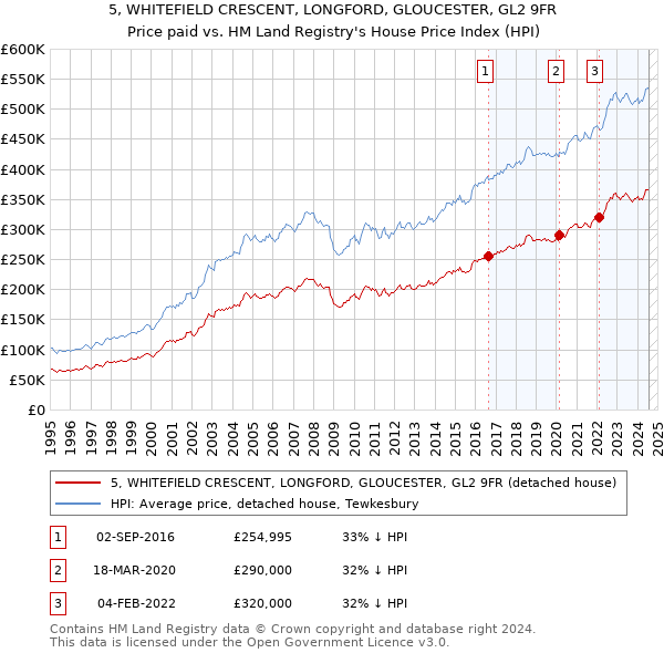 5, WHITEFIELD CRESCENT, LONGFORD, GLOUCESTER, GL2 9FR: Price paid vs HM Land Registry's House Price Index