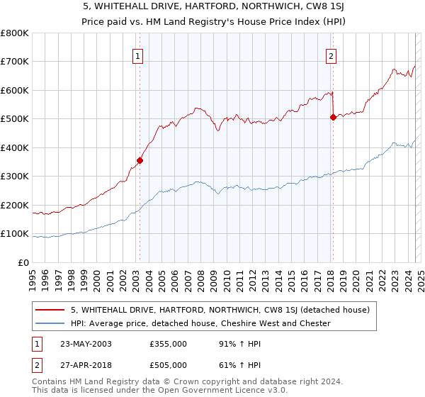 5, WHITEHALL DRIVE, HARTFORD, NORTHWICH, CW8 1SJ: Price paid vs HM Land Registry's House Price Index