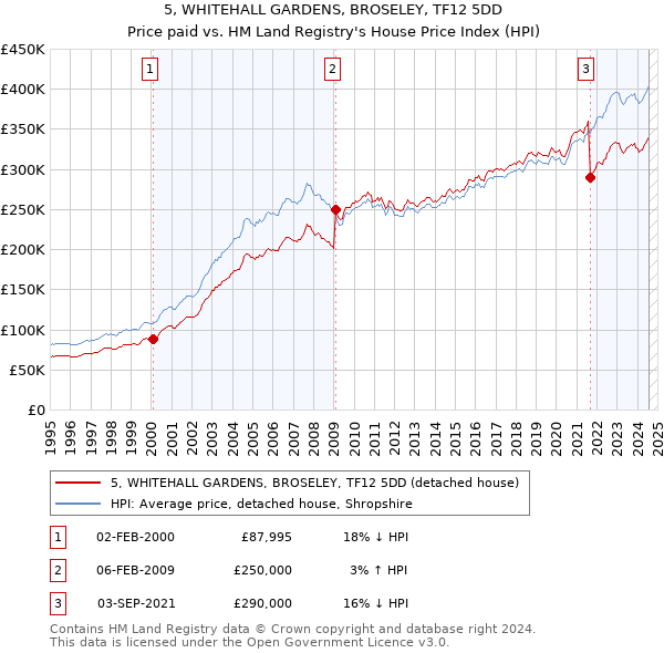 5, WHITEHALL GARDENS, BROSELEY, TF12 5DD: Price paid vs HM Land Registry's House Price Index