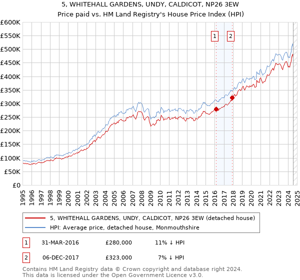 5, WHITEHALL GARDENS, UNDY, CALDICOT, NP26 3EW: Price paid vs HM Land Registry's House Price Index