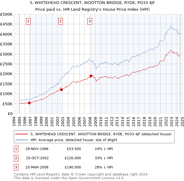 5, WHITEHEAD CRESCENT, WOOTTON BRIDGE, RYDE, PO33 4JF: Price paid vs HM Land Registry's House Price Index