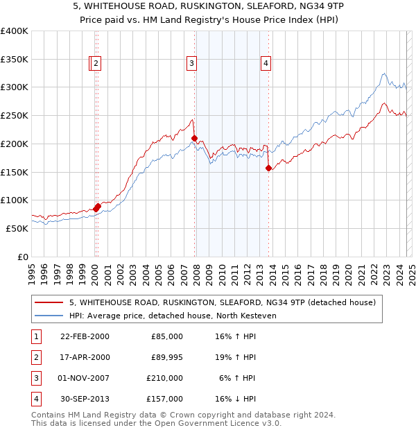 5, WHITEHOUSE ROAD, RUSKINGTON, SLEAFORD, NG34 9TP: Price paid vs HM Land Registry's House Price Index