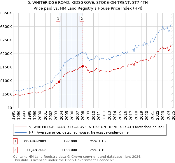 5, WHITERIDGE ROAD, KIDSGROVE, STOKE-ON-TRENT, ST7 4TH: Price paid vs HM Land Registry's House Price Index