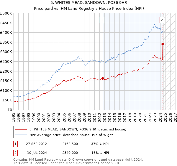 5, WHITES MEAD, SANDOWN, PO36 9HR: Price paid vs HM Land Registry's House Price Index