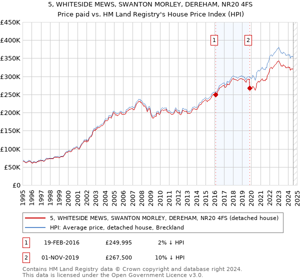 5, WHITESIDE MEWS, SWANTON MORLEY, DEREHAM, NR20 4FS: Price paid vs HM Land Registry's House Price Index