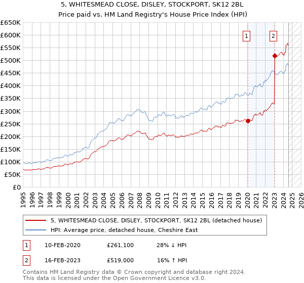 5, WHITESMEAD CLOSE, DISLEY, STOCKPORT, SK12 2BL: Price paid vs HM Land Registry's House Price Index