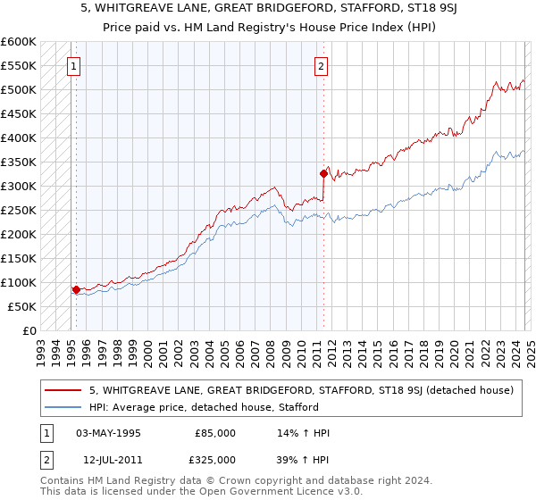 5, WHITGREAVE LANE, GREAT BRIDGEFORD, STAFFORD, ST18 9SJ: Price paid vs HM Land Registry's House Price Index