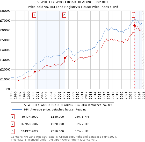 5, WHITLEY WOOD ROAD, READING, RG2 8HX: Price paid vs HM Land Registry's House Price Index