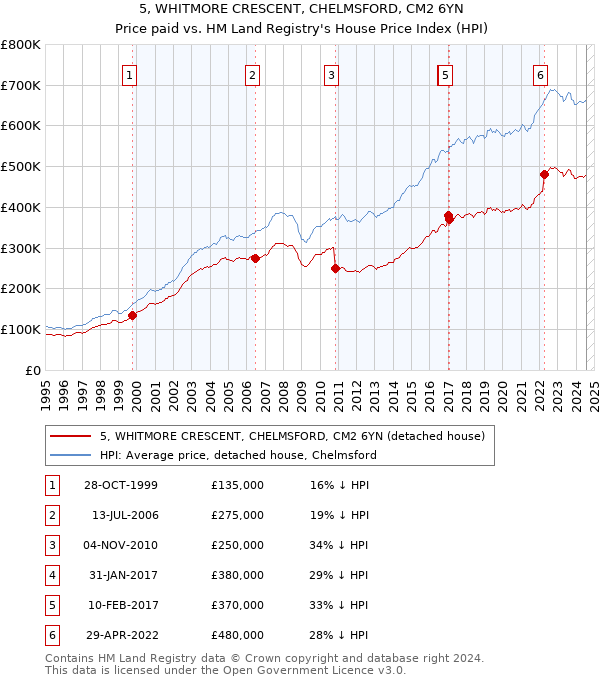 5, WHITMORE CRESCENT, CHELMSFORD, CM2 6YN: Price paid vs HM Land Registry's House Price Index