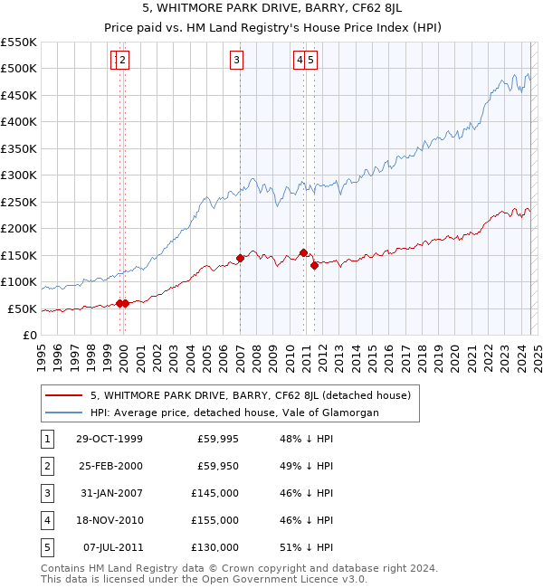 5, WHITMORE PARK DRIVE, BARRY, CF62 8JL: Price paid vs HM Land Registry's House Price Index