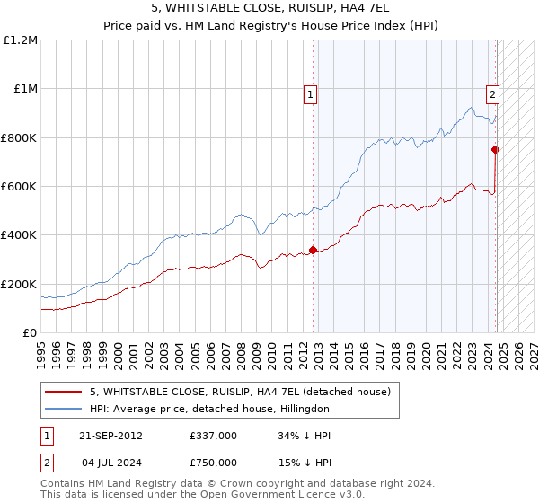 5, WHITSTABLE CLOSE, RUISLIP, HA4 7EL: Price paid vs HM Land Registry's House Price Index