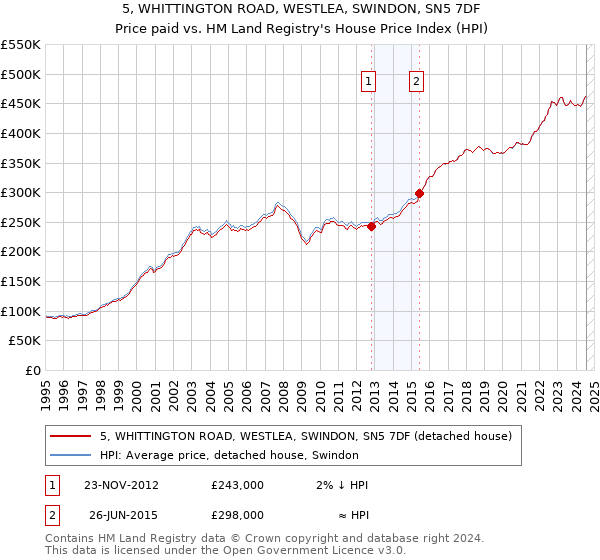 5, WHITTINGTON ROAD, WESTLEA, SWINDON, SN5 7DF: Price paid vs HM Land Registry's House Price Index